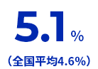 宮城県の転職率のイメージ