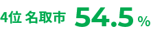 女性労働力率自治体別TOP5のイメージ5