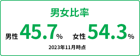 男女比率：男性45.7％／女性54.3％（2023年11月時点）