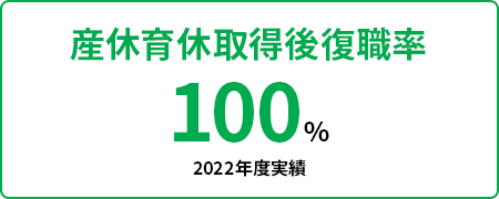 産休育休取得後復職率：100％（2022年度実績）